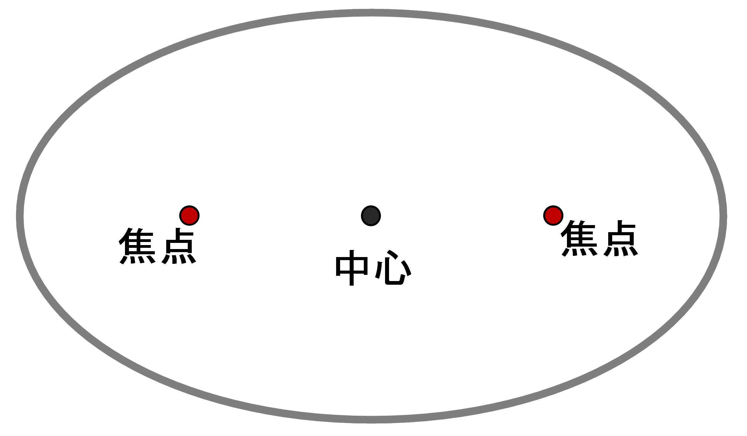 楕円の焦点