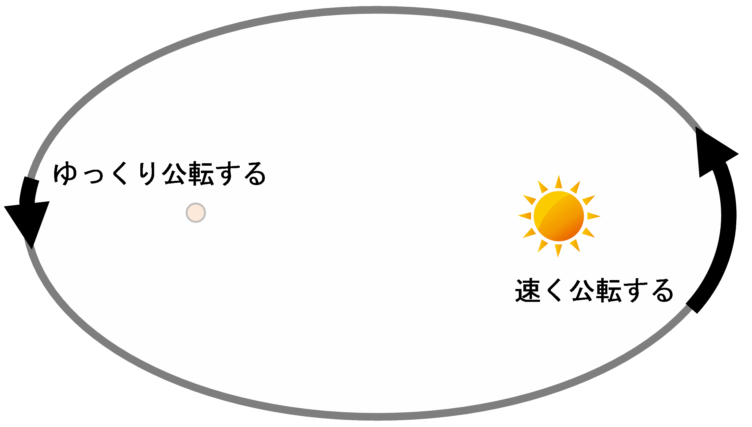 面積速度一定の法則