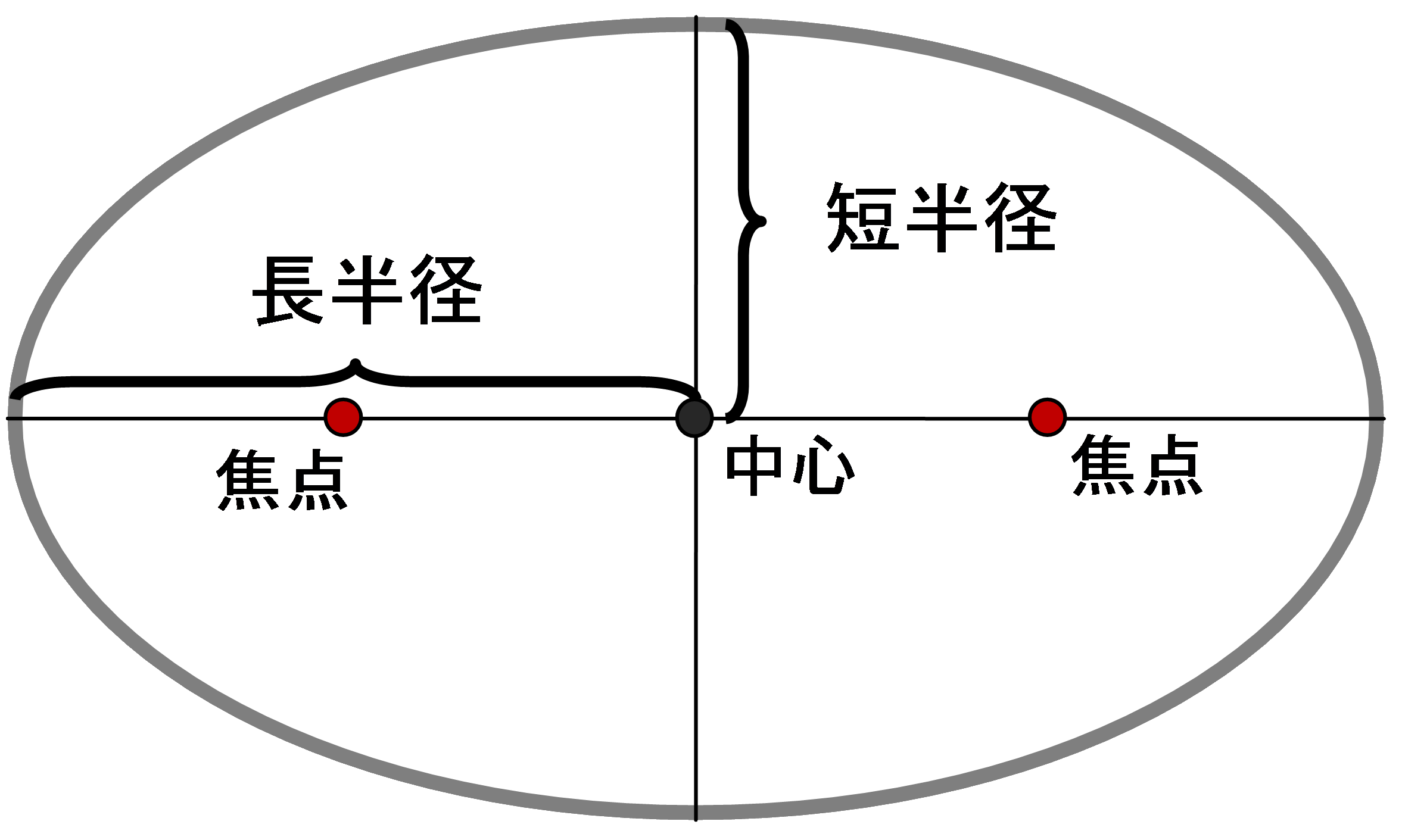 楕円の長半径