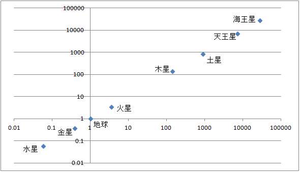 調和の法則