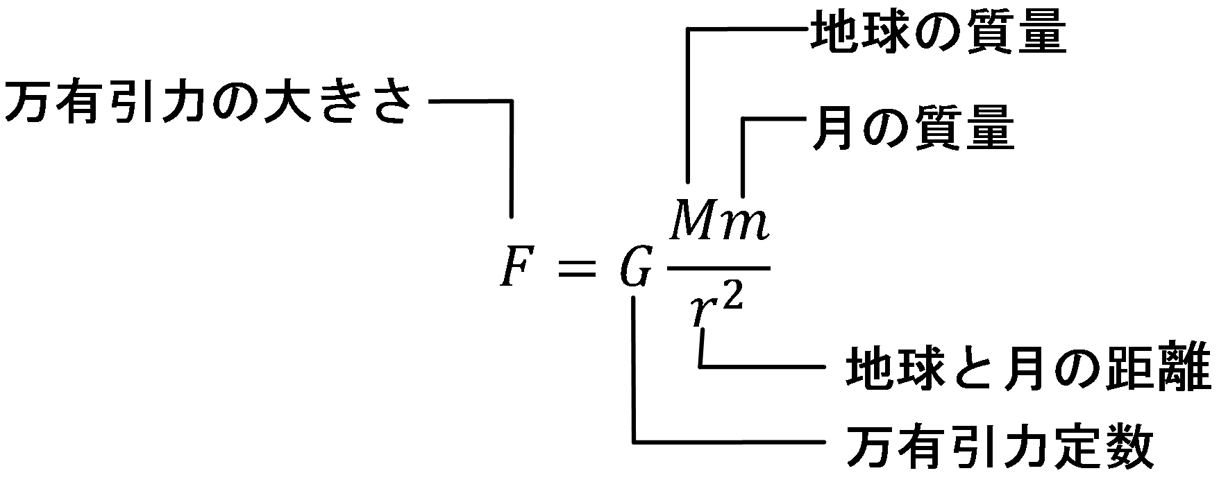 万有引力の式