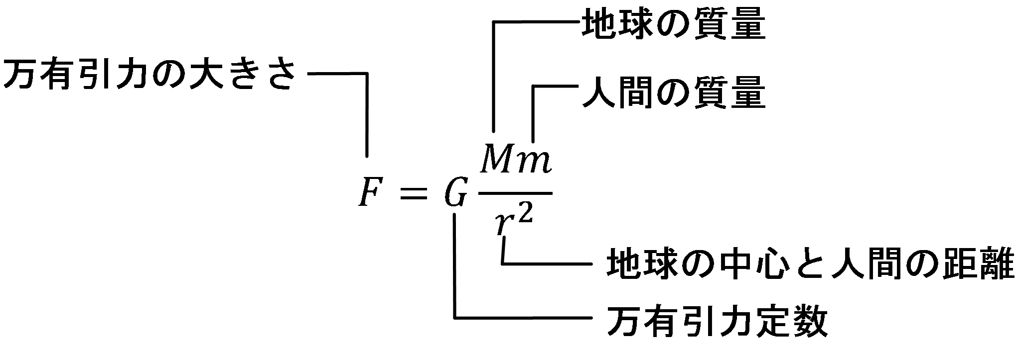 万有引力の式