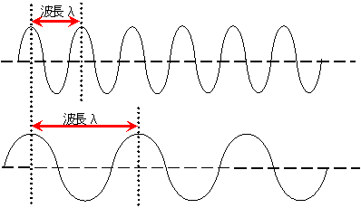 電磁波の波長