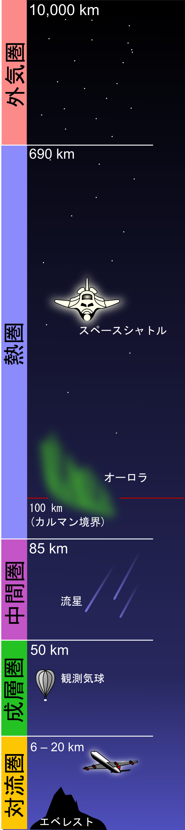 大気圏の各層の高度