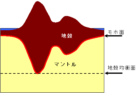 モホロビチッチ不連続面