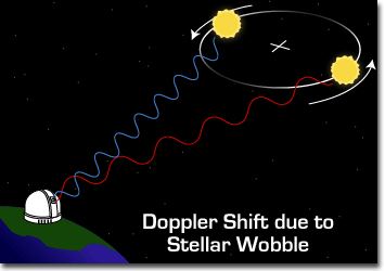 ドップラー偏移法による太陽系外惑星発見の原理
