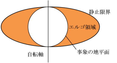 エルゴ領域と静止限界