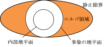 内部地平面