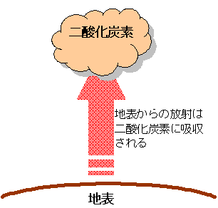 温室効果のしくみ