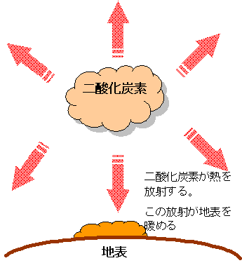 温室効果のしくみ