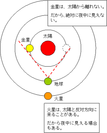 金星の動き