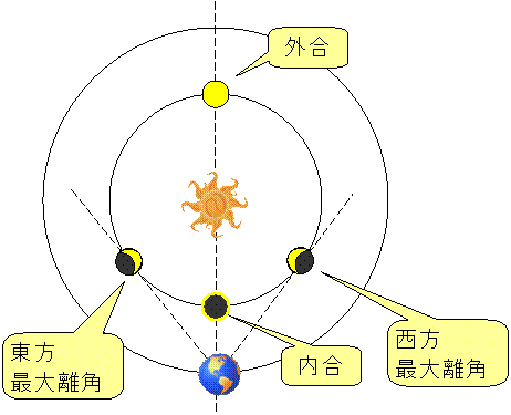 内惑星