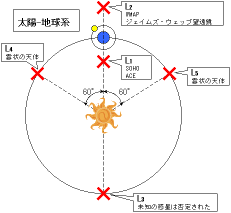 ラグランジュポイント