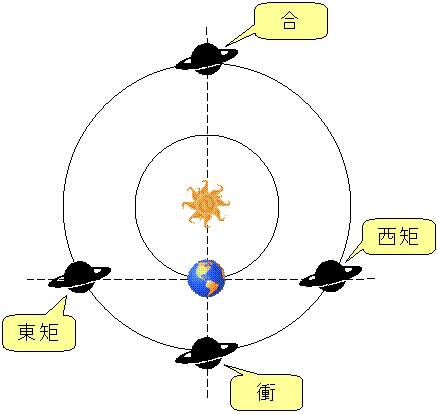 衝、合、西矩、東矩