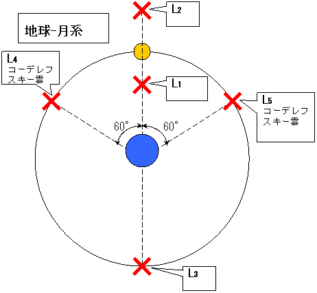 ラグランジュポイント:サラリーマン、宇宙を語る。